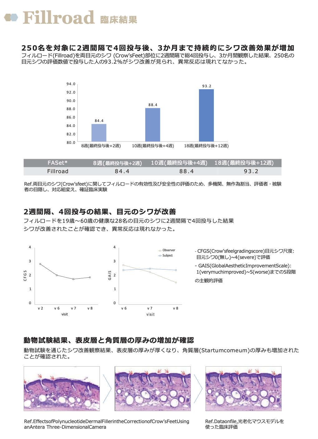 Fillroad 臨床結果